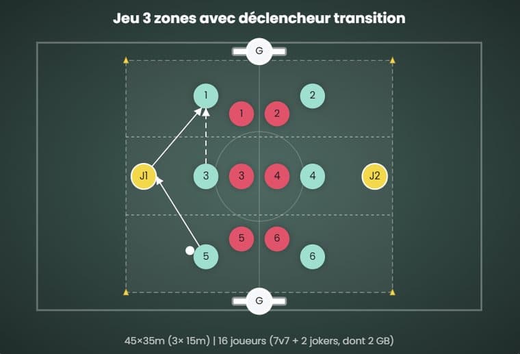 Juego de 3 zonas con activador de transición