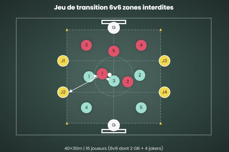 Juego de transición 6v6 con zonas prohibidas