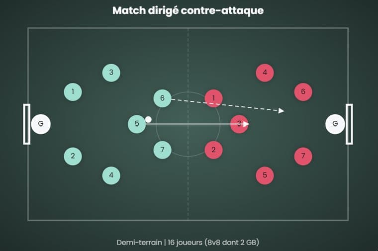 Partido dirigido: contraataque