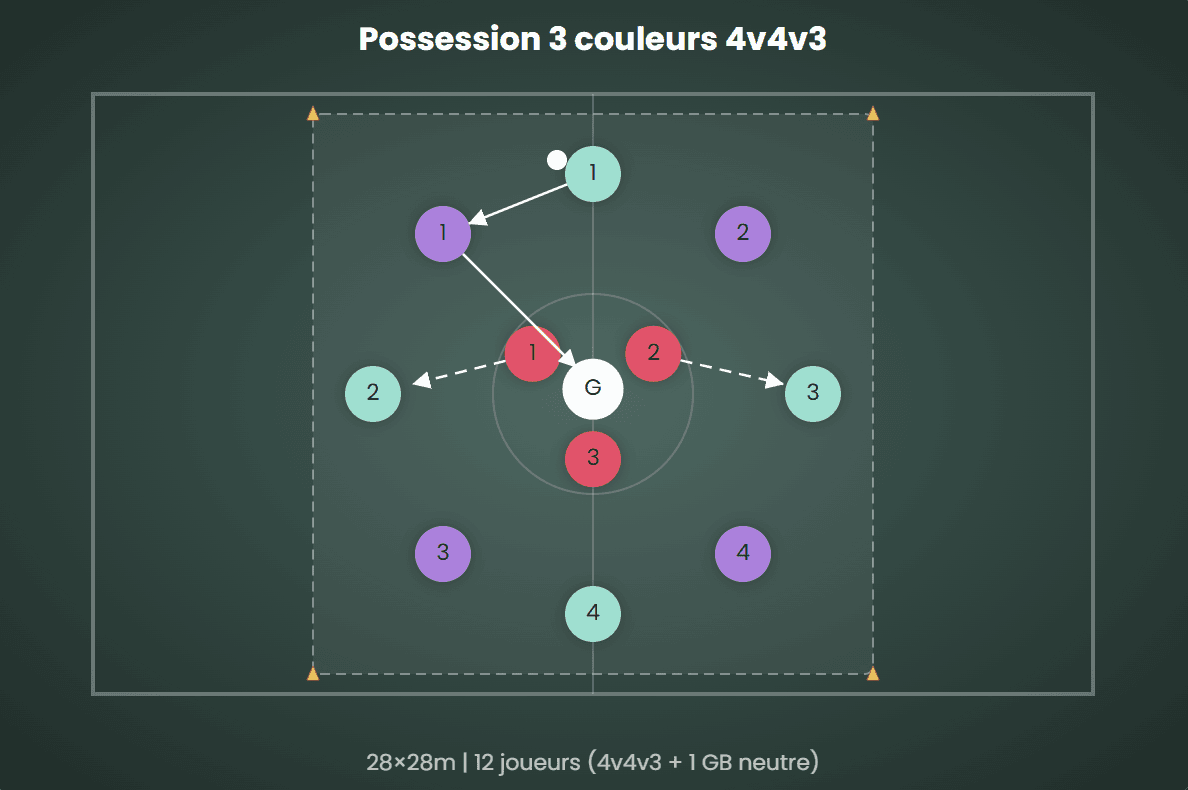 Exercice de possession à 3 équipes