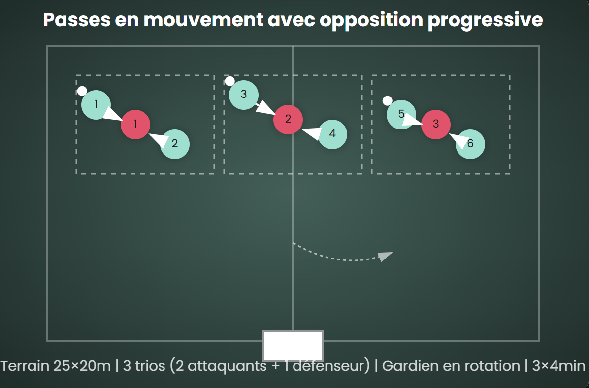 Passes en mouvement avec opposition