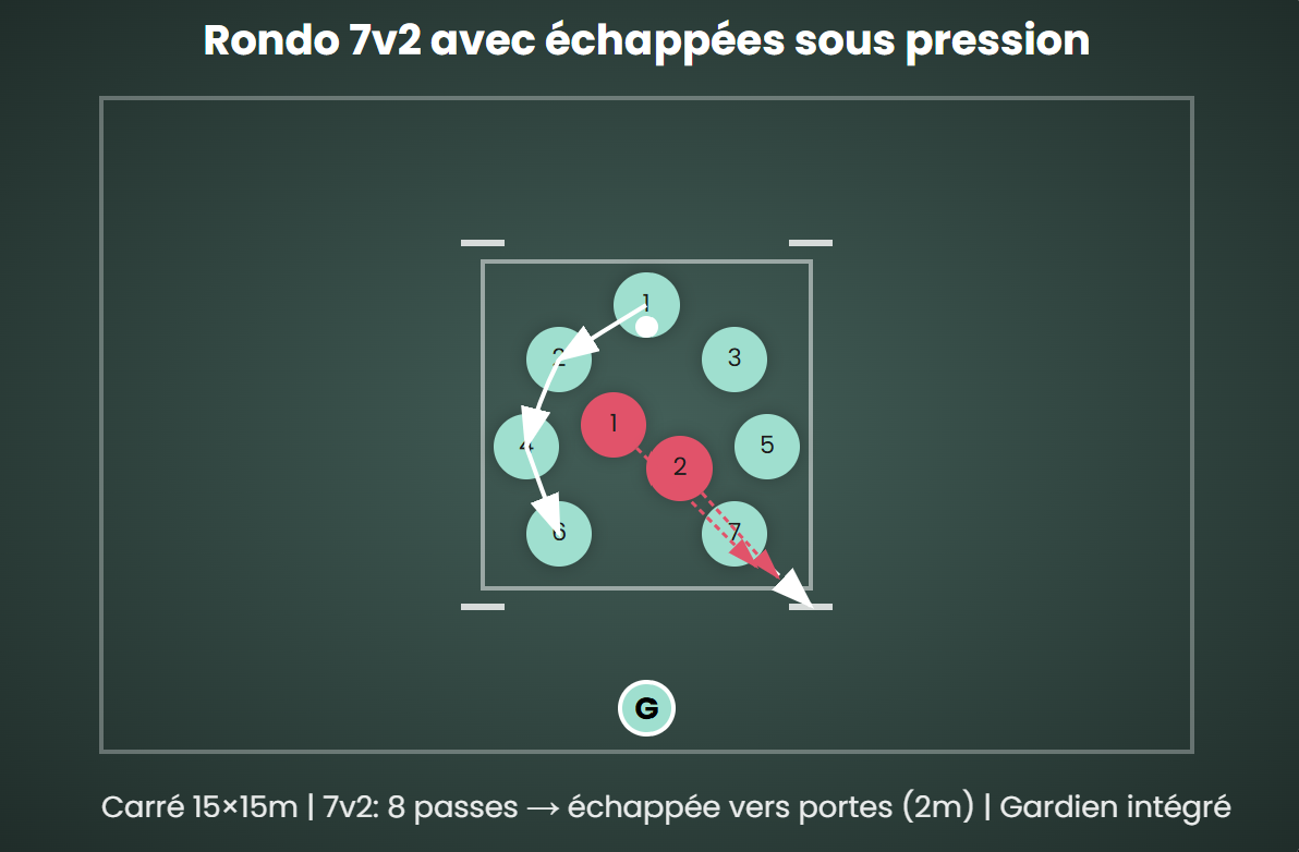 Rondo 7v2 avec échappées sous pression