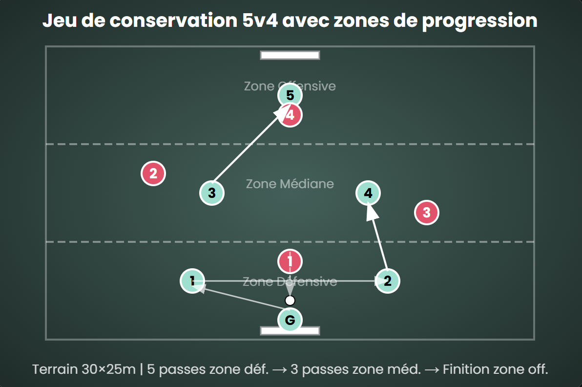 Conservation 5v4 avec zones de progression